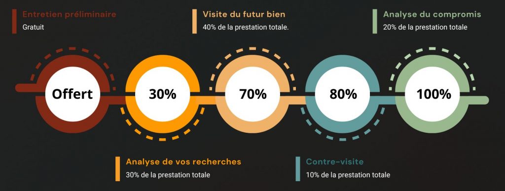 Audit pré-vente immobilière